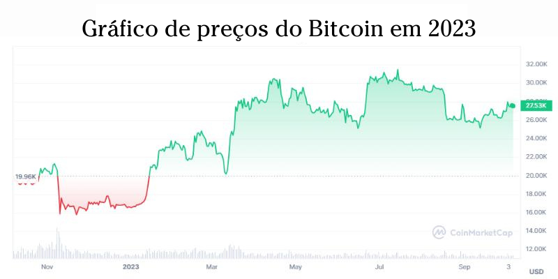 gr&aacute;fico-de-pre&ccedil;os-do-bitcoin-em-2023