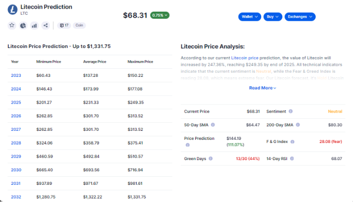 previs&otilde;es-pre&ccedil;os-litecoin-ltc-2025-2030