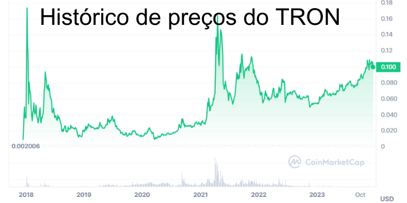 hist&oacute;rico-e-previs&atilde;o-de-pre&ccedil;os-do-tron